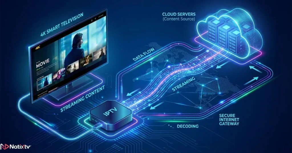 diagram showing how an iptv streaming box receives and streams IPTV content