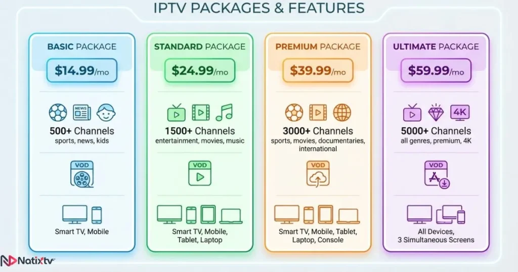 Comparison of IPTV packages showing channels, pricing, and device compatibility for premium IPTV subscription.